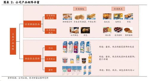 冷冻烘焙食品行业进入发展快车道,百亿级市场布局者都有谁