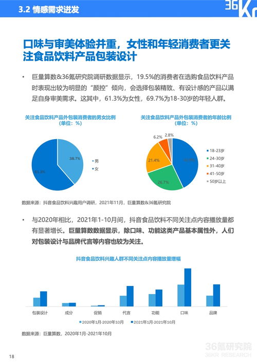 巨量算数 36kr 2021中国新锐品牌发展研究–食品饮料报告 